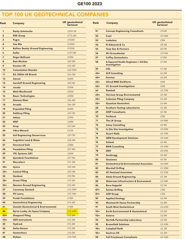 GE 100 Top 100