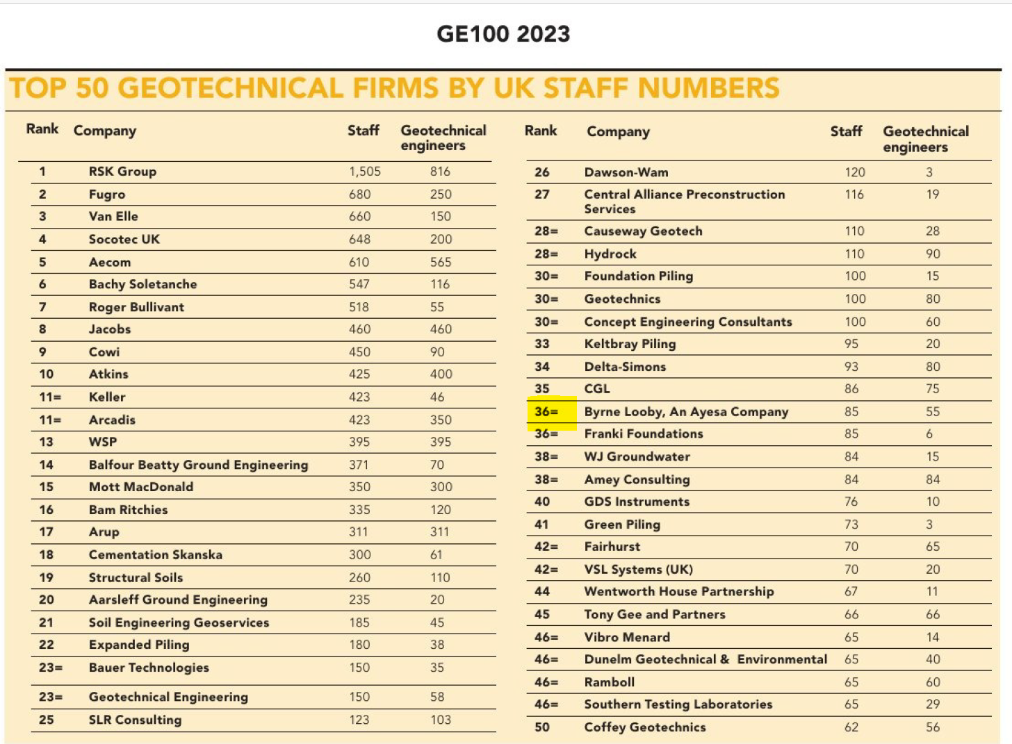 Top 100 by Staff Numbers