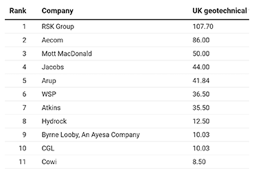 ByrneLooby are in the top 10 geotechnical consultants in the UK