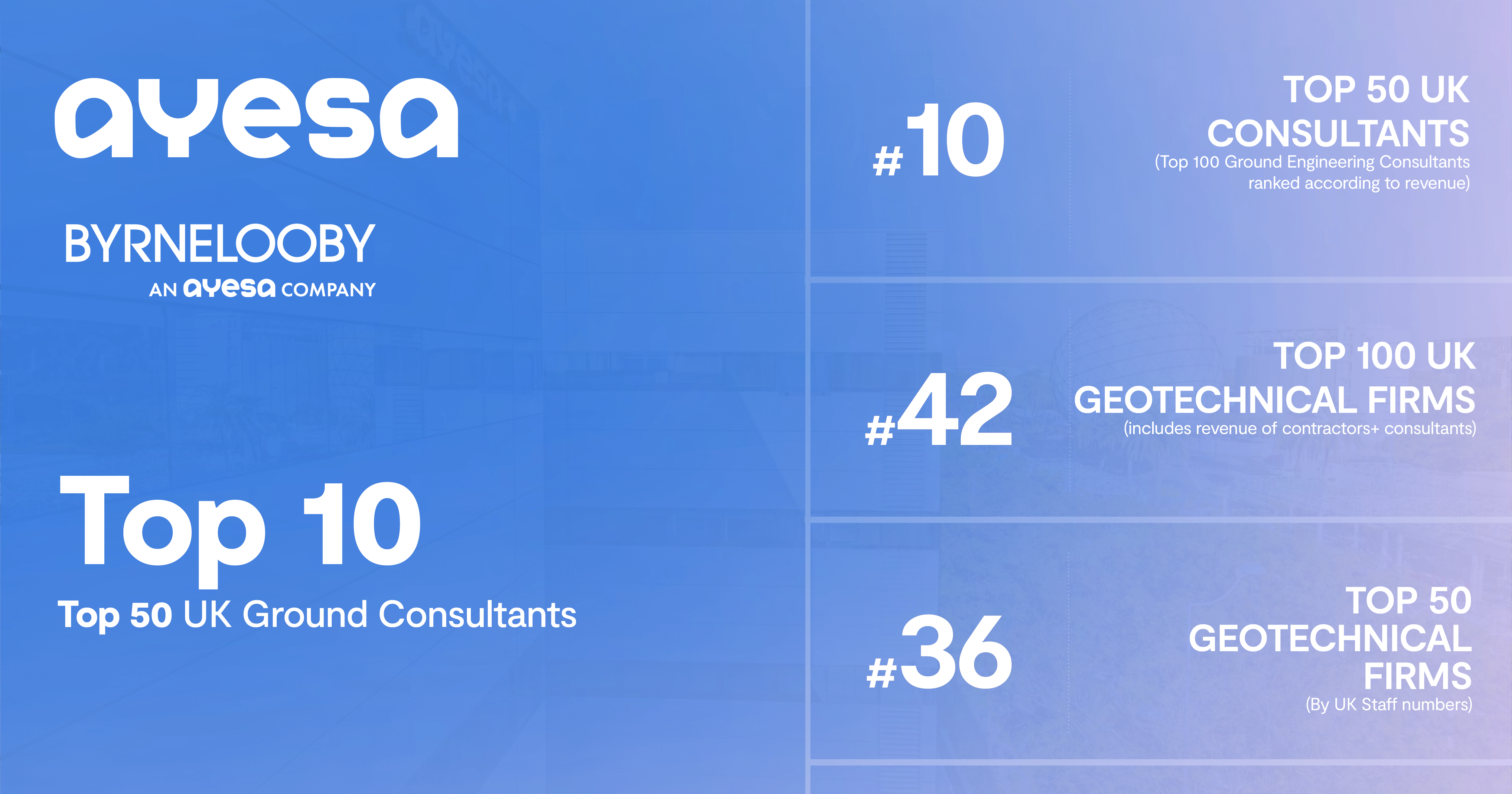 Ranked in the Top 10 of Top 50 UK Ground Consultants for a second year in a row