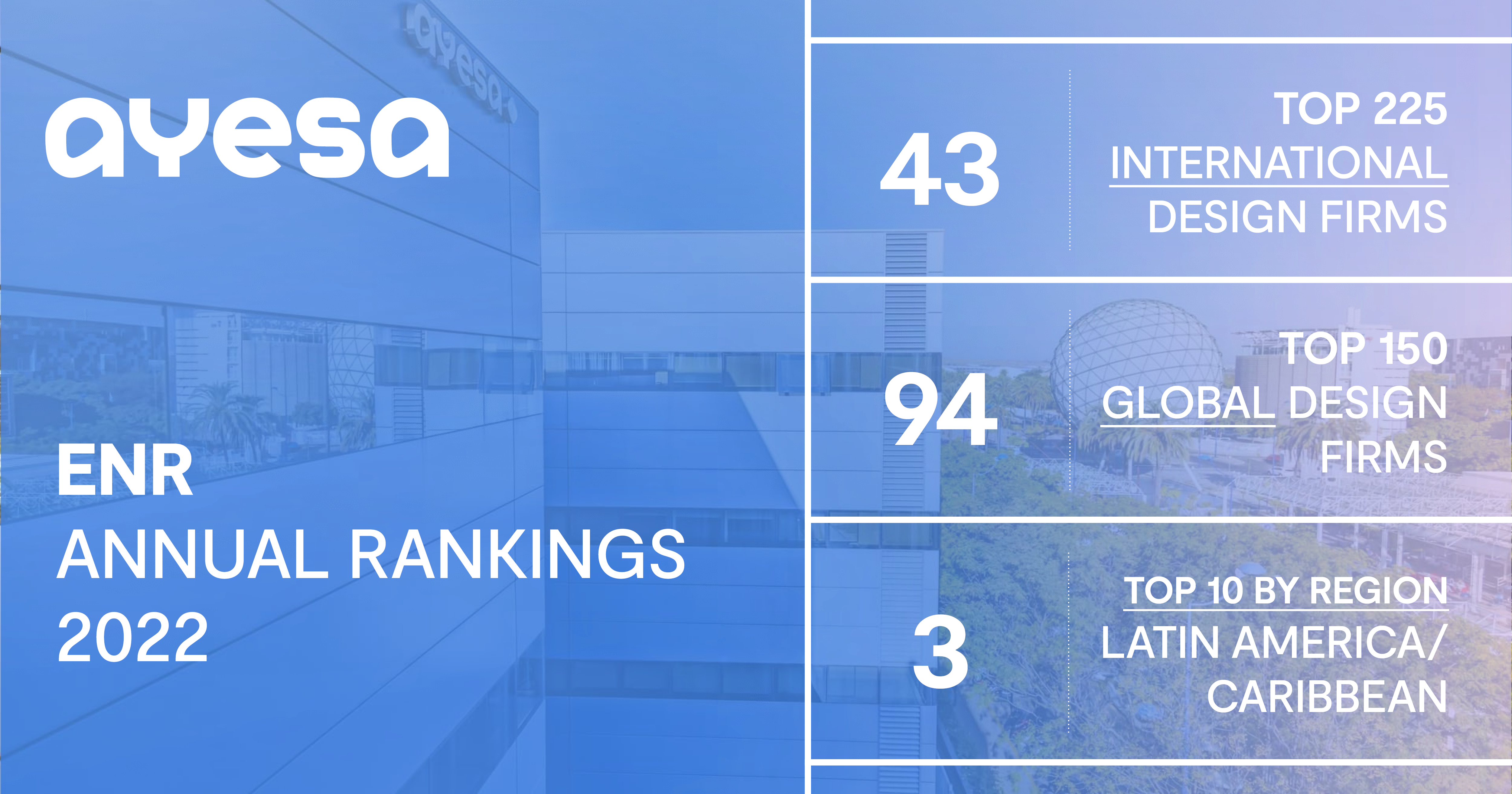 Ayesa ranks #43 in the Top 225 International Engineering Firms